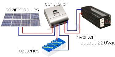 Sistem solar (fotovoltaic) autonom